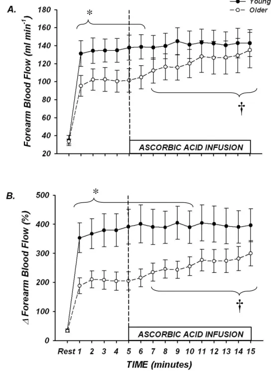 Figure 3:  Forearm hyperaemic responses to mild rhythmic handgrip exercise before  and during ascorbic acid infusion