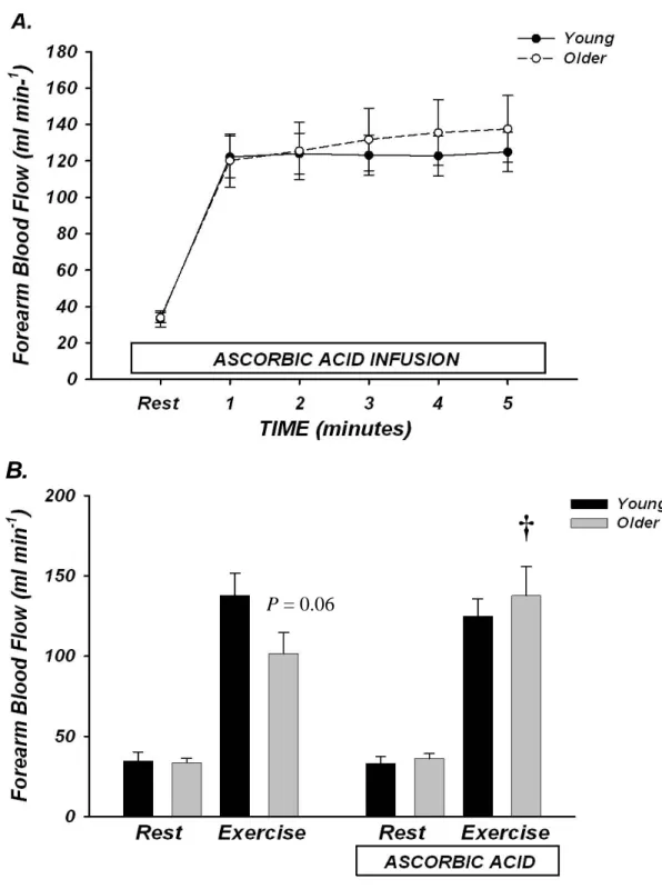Figure 5:  Effect of ascorbic acid on forearm blood flow from rest to steady-state  handgrip exercise