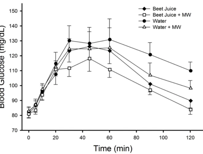 Figure 3. Effect of dietary nitrate on circulating glucose concentrations.  There  was no effect of dietary nitrate on the circulating glucose response to an OGTT