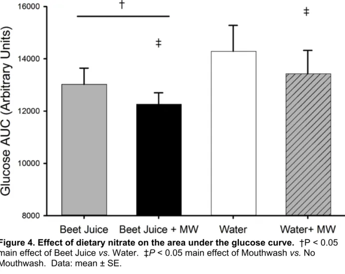 Figure 4. Effect of dietary nitrate on the area under the glucose curve.  †P &lt; 0.05  main effect of Beet Juice vs