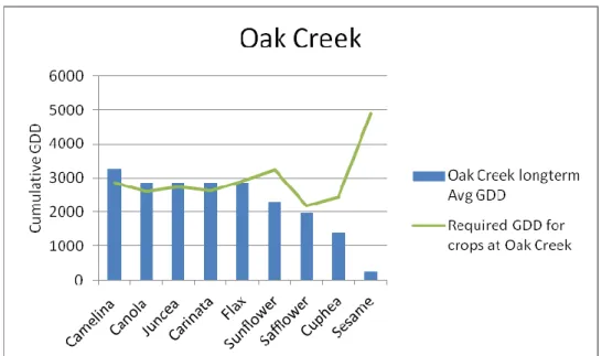 Fig. 3. Expected adaptability of nine oilseed species in Oak Creek, Colorado,  based on long-term temperature data