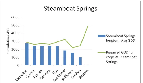 Fig. 5. Expected adaptability of nine oilseed species in Steamboat Springs,     Colorado, based on long-term temperature data