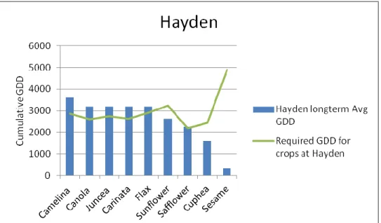 Fig. 6. Expected adaptability of nine oilseed species in Hayden, Colorado,  based on long-term temperature data