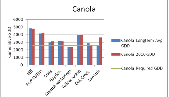 Fig. 13. Expected suitability of canola in eight Colorado locations, based on  long-term temperature data