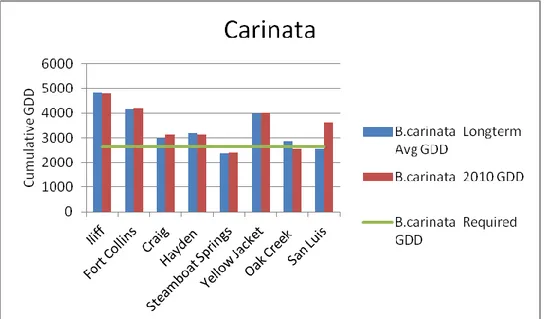Fig. 15. Expected suitability of carinata in eight Colorado locations, based on  long-term temperature data