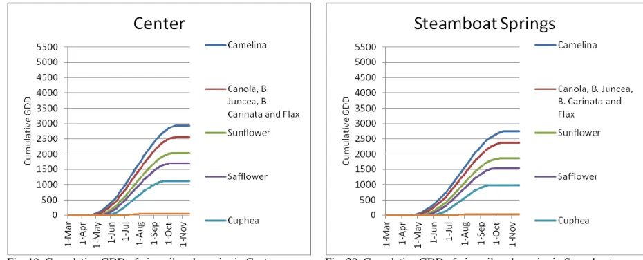Fig. 19. Cumulative GDD of nine oilseed species in Center,                Fig. 20. Cumulative GDD of nine oilseed species in Steamboat   based on long-term temperature data