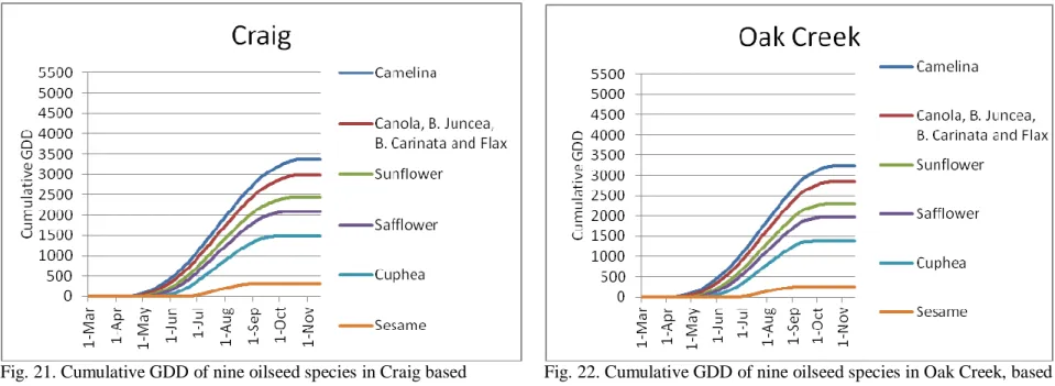 Fig. 21. Cumulative GDD of nine oilseed species in Craig based                Fig. 22