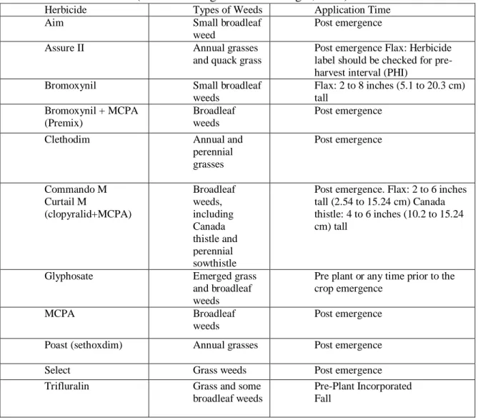 Table 1. Flax Herbicides (Based on Berglund and Zollinger, 2009) 