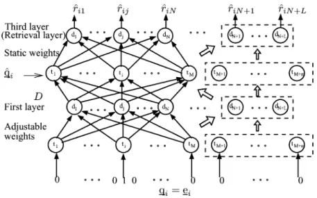 Fig. 3. Network after the insertion of L new documents.