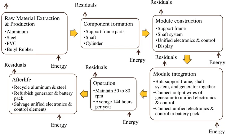 Figure 1. Life cycle diagram of the commercially produced version of the bicycle-powered charger