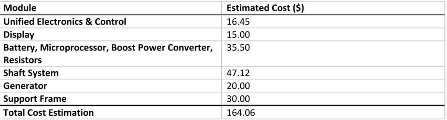 Table 2.5.1: Spreadsheet analysis of estimated cost of producing a single bicycle-powered charger under  mass production