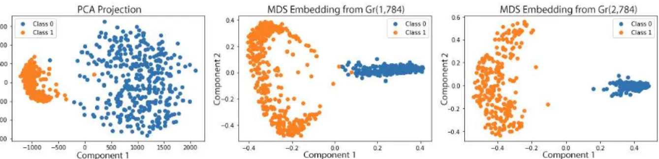 Figure 1.1: Embedding of MNIST handwritten digit data in R 2 using Euclidean distance (left), chordal distance on Gr(1, 784), and chordal distance on Gr(2, 784).