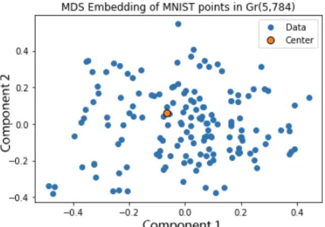 Figure 3.1: MDS embedding of handwritten digit “2” from Gr(5, 784) and corresponding flag mean center.