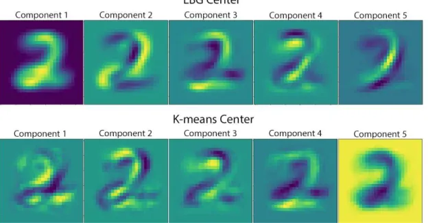 Figure 5.1: Comparison of components of centers from LBG and K-means.