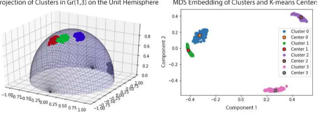 Figure 6.4: Larger clusters in Gr(1, 3) and their two-dimensional chordal distance MDS embeddings with centers selected using Grassmannian K-means.