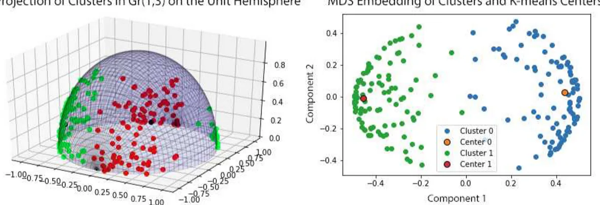 Figure 6.6: Two large ǫ-balls in Gr(1, 3) and their two-dimensional chordal distance MDS embeddings with centers selected using Grassmannian K-means.