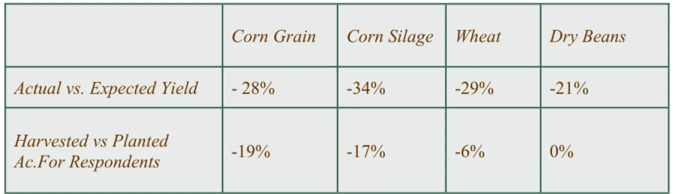 Figure 2. Survey Respondents Reported Production Losses for Selected Irrigated and  Dryland Crops 