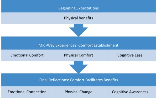 Figure 1. Chronological model of the adapted yoga intervention experience Final Reflections: Comfort Facilitates Benefits