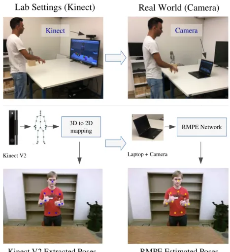 Figure 1.2: Lab setup that uses Kinect v2 for pose estimation versus RMPE’s real world application that uses RGB camera for pose estimation