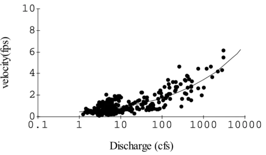 Figure 1.  Velocity versus discharge relation for the Poudre River above Boxelder Creek