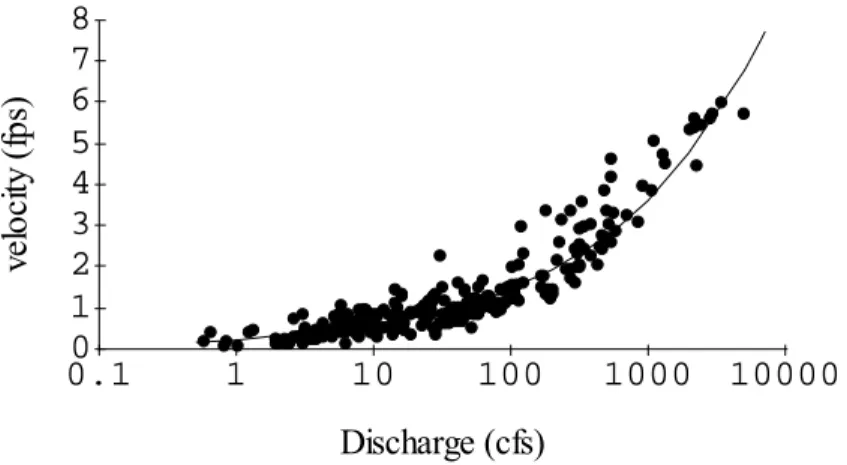 Figure 4.  Velocity versus discharge relation for the Poudre River at Fort Collins.  Only the data for  discharges less than 1000 cfs was used to fit the relation shown to the data