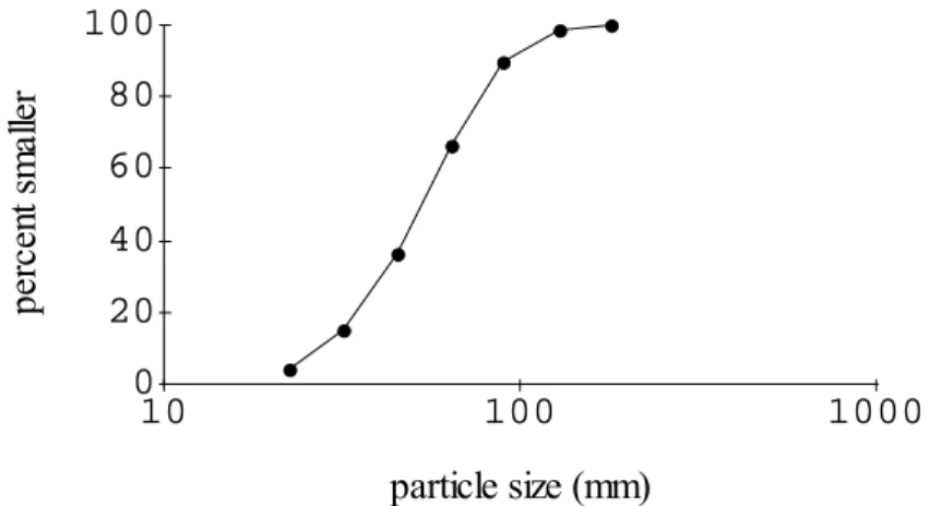 Figure 5.  Particle size distribution of the bed-surface material of the Poudre River just downstream of the  gage above Boxelder Creek