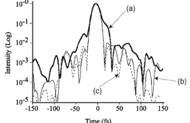 Fig. 3. Output pulse on a logrithmic scale: (a) before optimization (18 fs), ( b) after optimization (15.2 fs), (c) transform limit of the measured spectrum (15.1 fs).