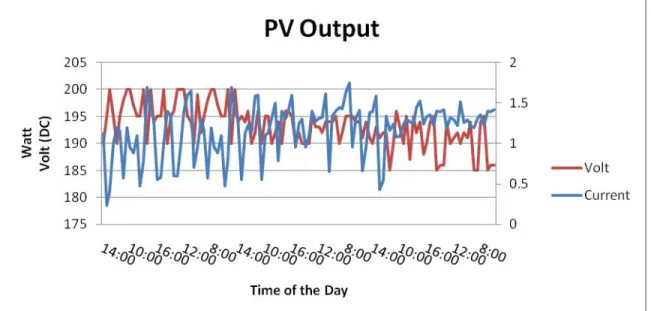 Figure 6. PV output in May 2009 