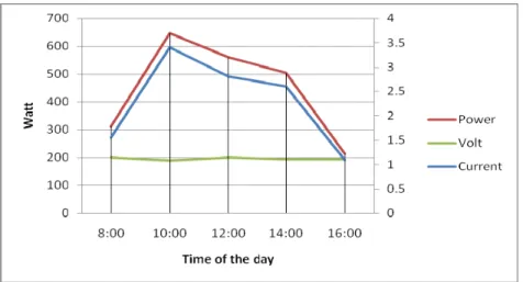 Figure 8. Hourly distribution of PV output 