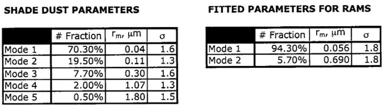Table 3.1: Parameters for five-mode dust representation of Haywood, et. al (2003), along with the best fit parameters determined for RAMS.