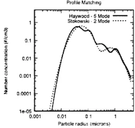 Figure 3.5: Size distributions for the five-mode dust profiles from Haywood, et. al (2003) and from this study.