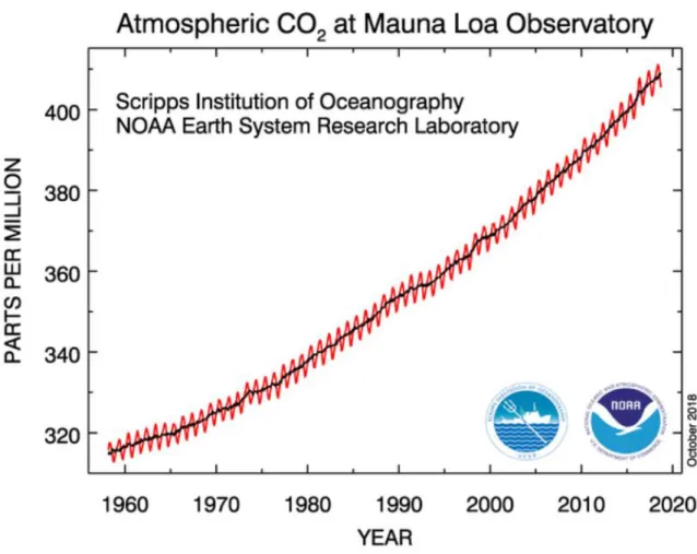 Figure 1.1.1: Mauna Loa observed atmospheric CO 2 since the lab’s creation. [3] 