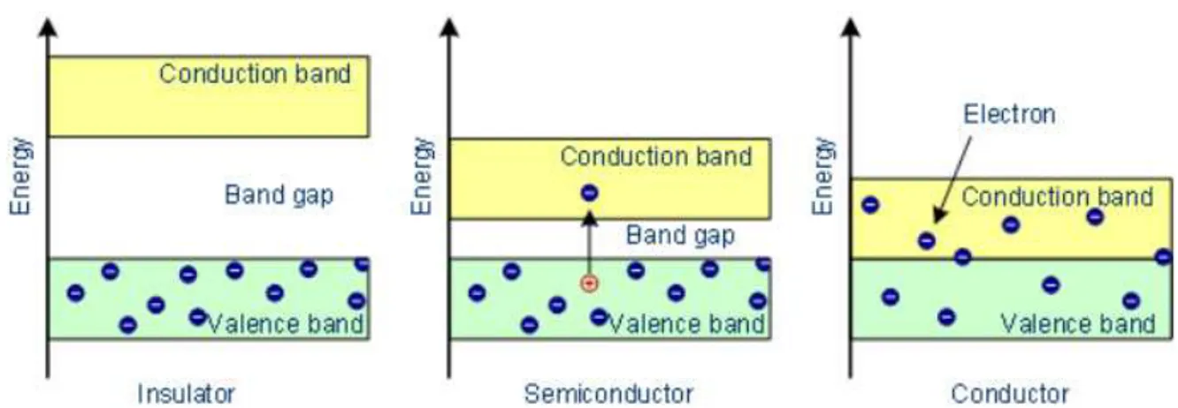 Figure 1.3.1.1: Visualization of bandgap differences between insulators,  semiconductors, and conductors