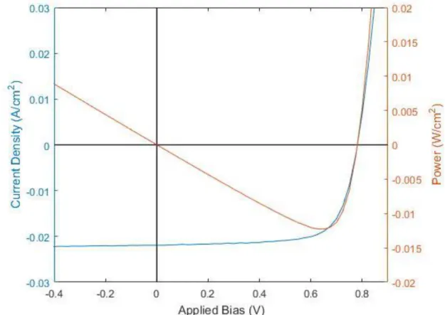 Figure 1.3.1.3: JV and power curves of a CdTe solar cell produced  in CSU’s PV  manufacturing laboratory