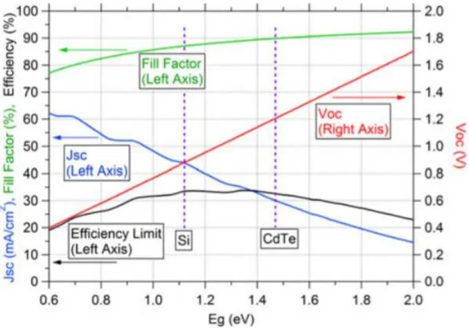 Figure 1.3.1.4: Theoretical maxima of single junction solar cell JV parameters under  AM1.5 illumination [14] 