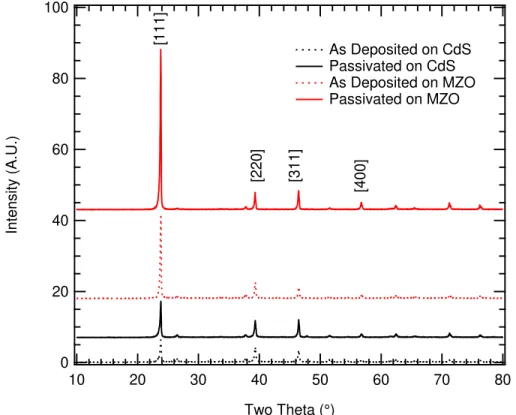 Figure 2.2.1: XRD spectra of CdMgTe (CMT) deposited on CdS and MZO before and  after passivation 