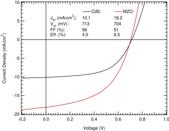 Figure 2.2.2: Current Density vs Voltage measurements for CdMgTe solar cells  deposited on CdS and MZO