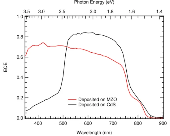 Figure 2.2.3: External Quantum Efficiency of CdMgTe solar cells deposited on CdS and  MZO 
