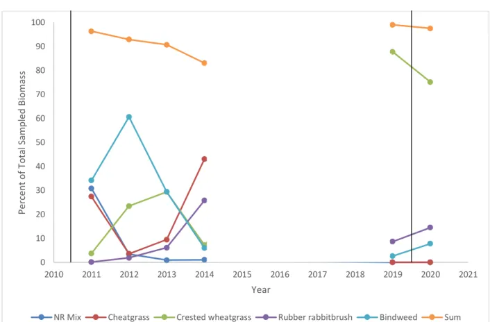 Figure 1.4 Percent of Total Biomass for Major Constituents of Vegetation Community Between  2011-2020