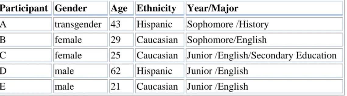 Table 1 Participant Demographics 