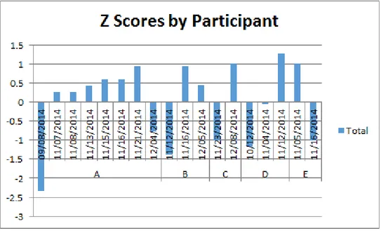 Figure 1: Participant Zscores Across Semester 