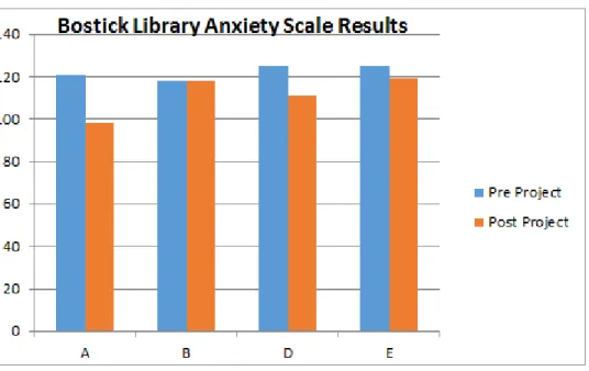 Figure 2  Bostick Library Anxiety Results 