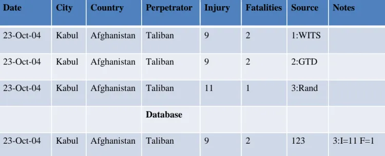 Figure 3: Database Example 