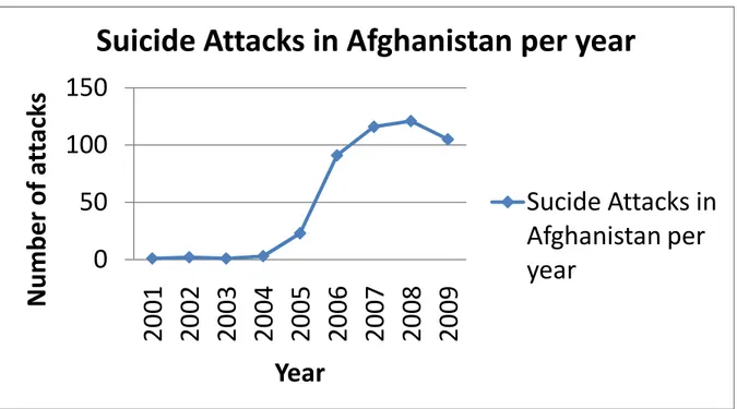 Figure 1 4 : Suicide Attacks in Afghanistan
