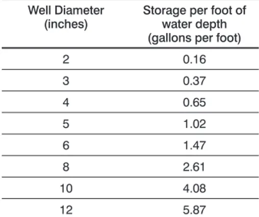 Table 1. Storage capacity of well casing or pipe