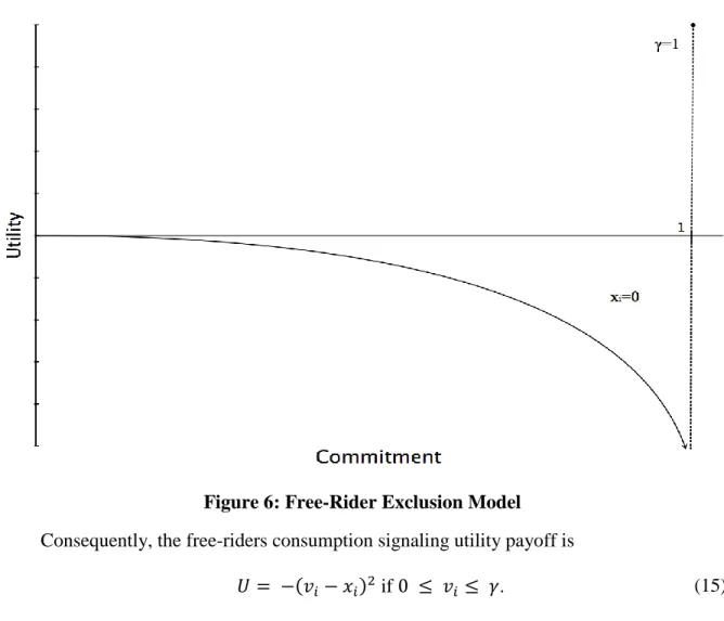 Figure 6: Free-Rider Exclusion Model  Consequently, the free-riders consumption signaling utility payoff is 