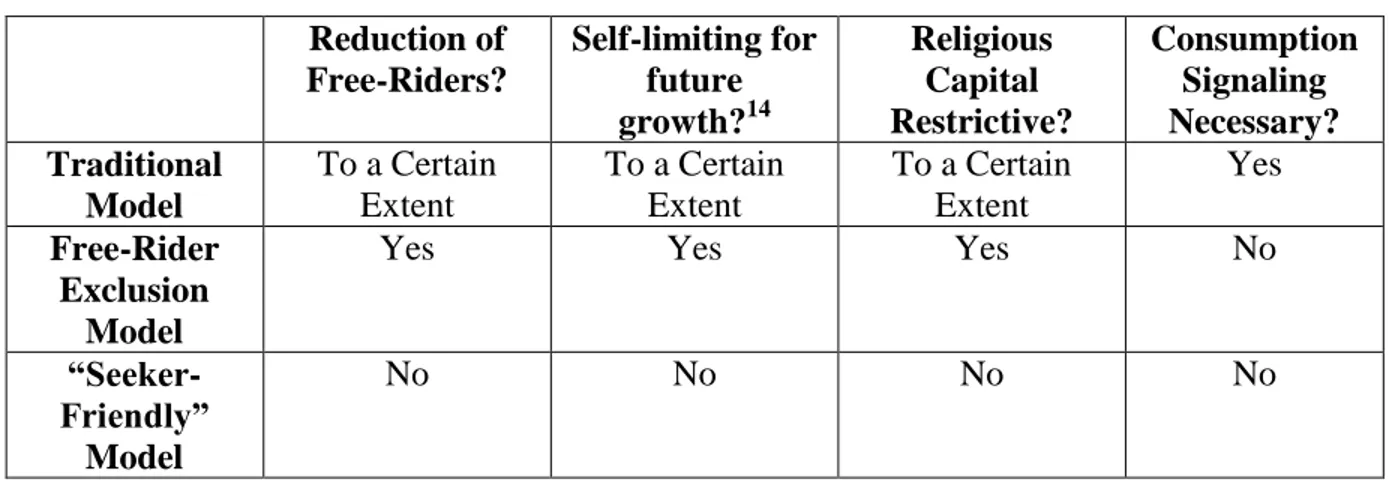 Table 1: Summary of Findings  Reduction of  Free-Riders?  Self-limiting for future  growth? 14 Religious Capital  Restrictive?  Consumption Signaling Necessary?  Traditional  Model  To a Certain Extent  To a Certain Extent  To a Certain Extent  Yes  Free-R
