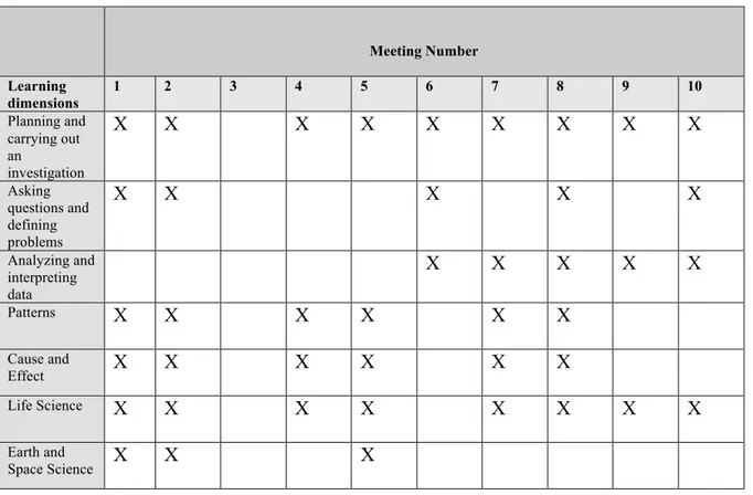 Table 3: Meetings at which each of the components of the learning dimensions were addressed in  regards to water quality