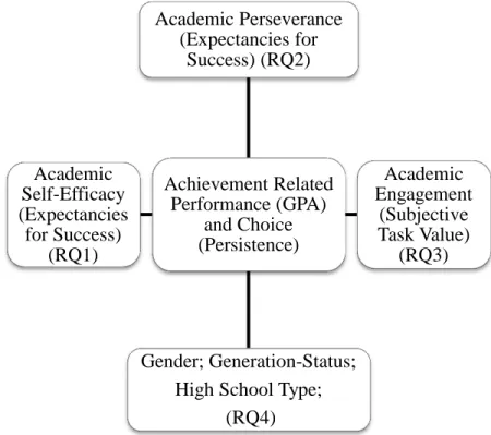 Figure 3.1. Graphic of Expectancy-Value Concepts and Research Questions Achievement Related Performance (GPA) and Choice (Persistence) Academic Perseverance (Expectancies for Success) (RQ2) Academic Engagement (Subjective Task Value) (RQ3) Gender; Generati