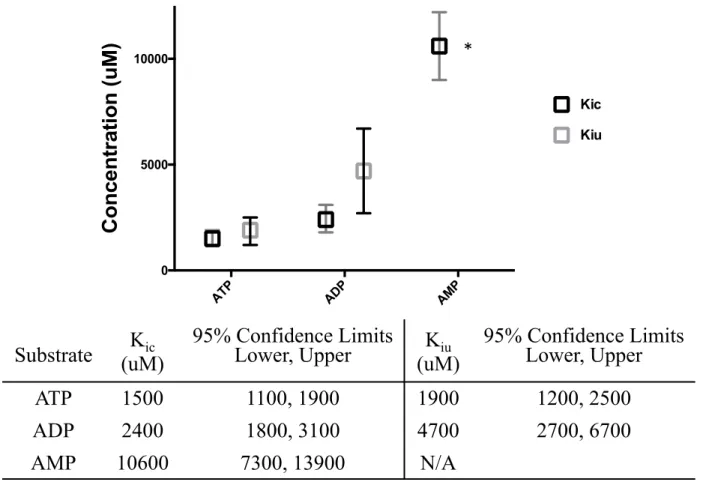 FIG  2.5  Phosphate  requirements  of  ATP  inhibition.  Results  of  Dixon/Cornish- Dixon/Cornish-Bowden  analysis  of  adenylate  inhibition  of  CVB3  3D pol 